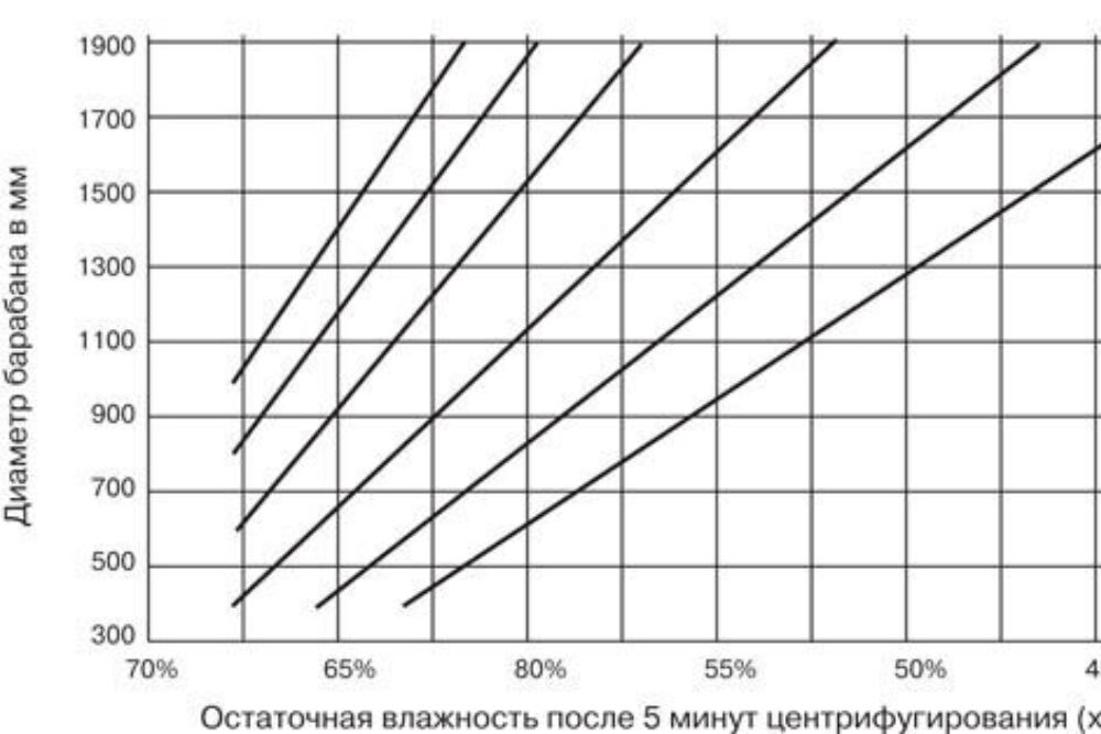 Остаточная влажность