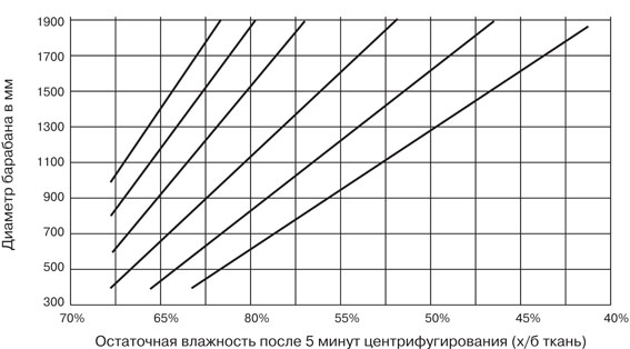 Таблица остаточной влажности после центрифугирования